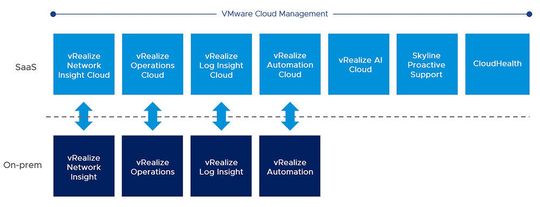 „vRealize Automation 8.3“ und „vRealize Automation Cloud sollen den Anwendern eine konsistente Sicht auf ihre Cloud-Anwendungen ermöglichen.