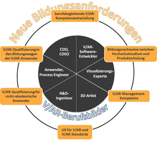 Die sechs Berufsbilder mit neuen Anforderungen an die Qualifikation im Überblick.