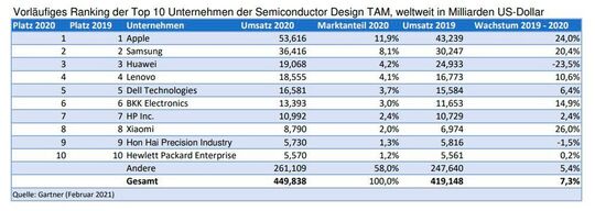 I primi 10 OEM nel mercato dei semiconduttori.