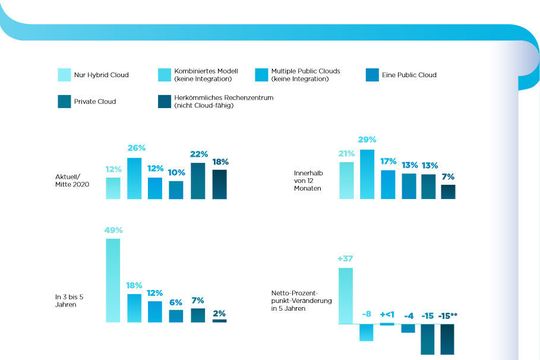 Obwohl das Hybrid Cloud-IT-Modell noch nicht überall vertreten ist, ist es das einzige Modell, das in drei bis fünf Jahren wachsen soll.