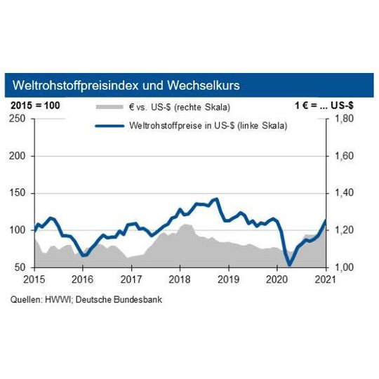 Die Rohstoffpreise steigen im Februar weiter. Die Rohstoffpreise steigen im Februar weiter.