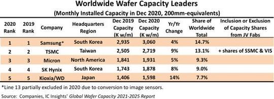Ranking der fünf größten Waferhersteller. Im vergleich zu 2019 legte der globale Anteil der Produktionskapazität dieser 5 Produzenten um einen Prozentpunkt von 53% auf 54% der globalen Kapazität zu.