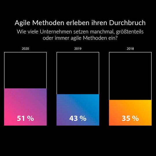 51 Prozent der Firmen setzen immer, größtenteils oder manchmal auf agile Methoden. 51 Prozent der Firmen setzen immer, größtenteils oder manchmal auf agile Methoden.