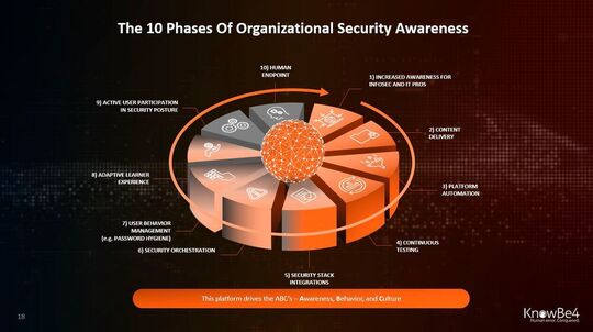 Die 10 Phasen der Security Awareness nach KnowBe4