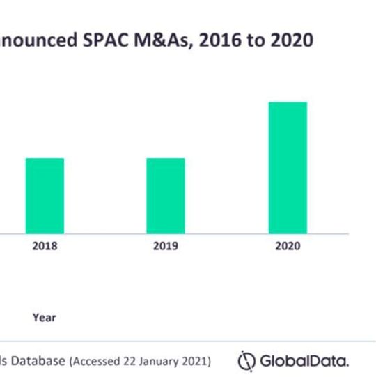 Year-on-Year % Growth of Announced SPAC M&As, 2016 to 2020. Year-on-Year % Growth of Announced SPAC M&As, 2016 to 2020.