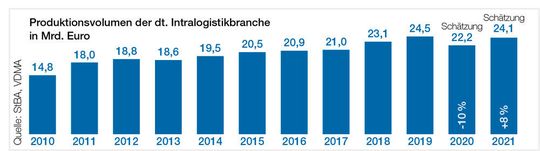 Auch wenn es sich nur um Schätzungen handelt: Nach einem wertmäßigen Produktionsminus von 10 Prozent in 2020 rechnet die Intralogistik-Sparte des VDMA für das laufende Jahr wieder mit einem Anstieg von 8 Prozent. Auch wenn es sich nur um Schätzungen handelt: Nach einem wertmäßigen Produktionsminus von 10 Prozent in 2020 rechnet die Intralogistik-Sparte des VDMA für das laufende Jahr wieder mit einem Anstieg von 8 Prozent.