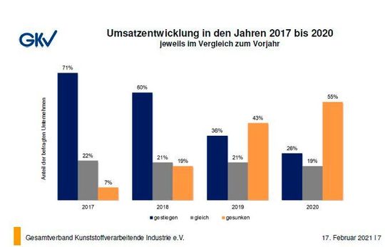Diesmal digital! Statt im Frankfurter „Interconti“, informierte der GKV in diesem Jahr über die Wirtschaftszahlen und -prognosen aus der Kunststoff-Verarbeitungswelt virtuell. Hier die Umsatzvergleiche. Diesmal digital! Statt im Frankfurter „Interconti“, informierte der GKV in diesem Jahr über die Wirtschaftszahlen und -prognosen aus der Kunststoff-Verarbeitungswelt virtuell. Hier die Umsatzvergleiche.