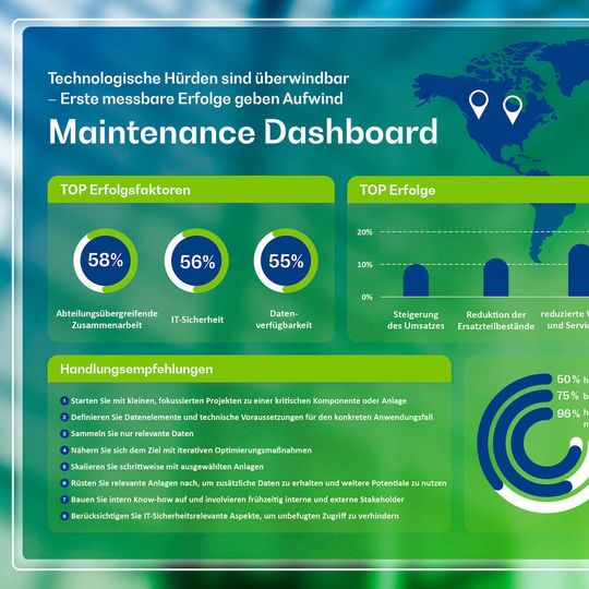Bereits die Hälfte der Befragten hat Predictive Maintenance (Pilot-)Projekte erfolgreich umgesetzt. Bereits die Hälfte der Befragten hat Predictive Maintenance (Pilot-)Projekte erfolgreich umgesetzt.