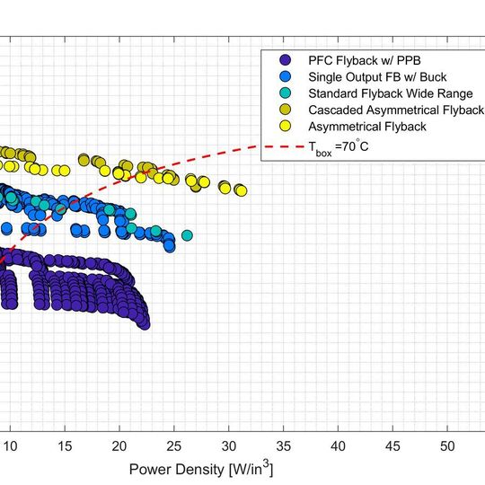 Bild 1: Multiobjektive Optimierungsergebnisse verschiedener Adapterkonzepte für Volllast (Pout = 65 W, Vout = 20 VDC) und Low-Line-Betrieb (Vin = 90 VAC). Zusätzlich ist auch die thermische Grenzlinie dargestellt, die den minimalen Wirkungsgrad definiert, der für eine gegebene Leistungsdichte erforderlich ist, um die Oberflächentemperatur des Adapters unter 70 °C zu halten. Bild 1: Multiobjektive Optimierungsergebnisse verschiedener Adapterkonzepte für Volllast (Pout = 65 W, Vout = 20 VDC) und Low-Line-Betrieb (Vin = 90 VAC). Zusätzlich ist auch die thermische Grenzlinie dargestellt, die den minimalen Wirkungsgrad definiert, der für eine gegebene Leistungsdichte erforderlich ist, um die Oberflächentemperatur des Adapters unter 70 °C zu halten.