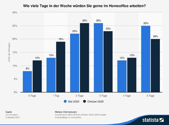 Laut einer im März und im Oktober 2020 unter Erwerbstätigen im Homeoffice durchgeführten Umfrage veränderte sich die Präferenz zur Anzahl der Homeoffice-Tage pro Woche zwischen den beiden Erhebungszeitpunkten leicht. Im Oktober wünschten sich die Befragten tendenziell eher weniger Tage im Homeoffice pro Woche als noch im März. Quelle: Statista
