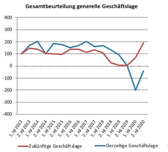 Der Composites-Index zeigt im Rahmen der 16. Markterhebung (2. Halbjahr 2020) einen erfreulichen Knick nach oben! So sieht nun die allgemeine Geschäftslage der befragten Unternehmen aus.... Der Composites-Index zeigt im Rahmen der 16. Markterhebung (2. Halbjahr 2020) einen erfreulichen Knick nach oben! So sieht nun die allgemeine Geschäftslage der befragten Unternehmen aus....