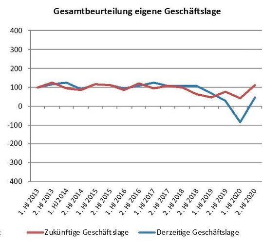 Die Entwicklung des Composites-Index zeigt sich am Ende des Corona-Jahres in allen Bereichen nach oben bewegend. So beurteilen die in der 16. Markterhebung befragten Unternehmen die eigene Situation.