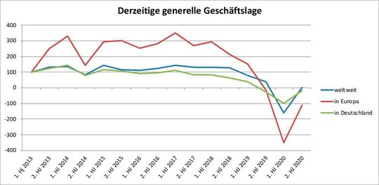 Und so zeichnet sich das Bild der generellen Geschäftslage im Compositesektor global gesehen aus. Auch hier sehen alle Licht am Ende des Tunnels.