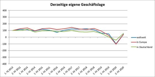 Hier der Blick auf die Meinung zur eigenen Compositegeschäftlage in Deutschland, verglichen mit Europa und der Welt.