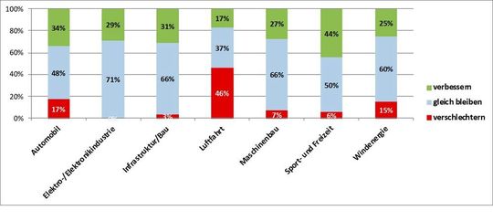 Heruntergebrochen auf die wichtigsten Compositeanwendungssektoren, soll sich vor allem in Sachen Luftfahrtindustrie die Lage eher verschlechtern. Die größten Zuwächse erwarten die Befragten für den Automobilbau, den Sport- und Freizeitbereich sowie für Bauwesen und Infrastruktur.