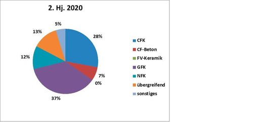 Das sind die Wachstumsmotoren aus dem Werkstoffbereich der Compositewelt: GFK läuft CFK dabei zum dritten Mal in Folge den Rang ab, sagt Composites Germany. (Hinweis: NFK = Naturfasern).