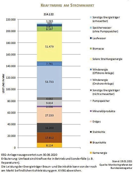 Kraftwerke am Strommarkt in Deutschland
