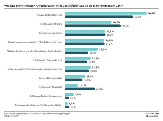 Die Kontaktbeschränkungen schieben die Digitalisierung wieder an, weshalb sich die Corona-Pandemie kaum negativ auf die Technologieausgaben auswirkt.