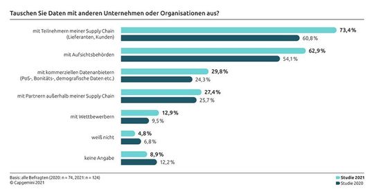 Aufbau und Betrieb von Datenplattformen werden immer einfacher, die Akzeptanz von Schnittstellenstandards steigt, somit nimmt auch der Datenaustausch zu, vor allem entlang der eigenen Zulieferkette.