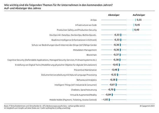 Die durchschnittliche Bedeutung aller Technologien und Methoden sank bis auf wenige Ausnahmen: AIOps, Infrastructure-as-Code, Production Safety und Production Security, Infrastructure for Artifical Intelligence sowie Robotic Process Automation.