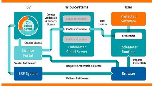 Cloud-Lizenzen werden in den CmCloudContainern von Wibu-Systems gespeichert. Softwarehersteller, egal welcher Größe, und Anwender profitieren von der einfachen Handhabung und der hohen Flexibilität dieser Lösung. Cloud-Lizenzen werden in den CmCloudContainern von Wibu-Systems gespeichert. Softwarehersteller, egal welcher Größe, und Anwender profitieren von der einfachen Handhabung und der hohen Flexibilität dieser Lösung.