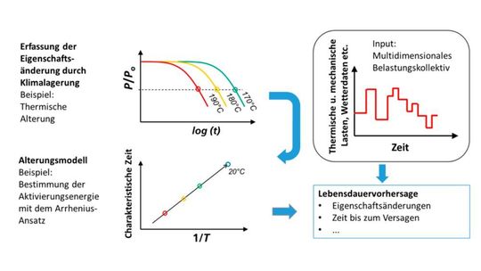Schematisch dargestellte Lebensdauervorhersage für vorgegebene Lastszenarien durch Kopplung von Experiment und Modellierung.