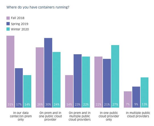 Die Hybridisierung der Unternehmens-IT schreitet bei containerisierten Workloads in Siebenmeilenschritten voran.