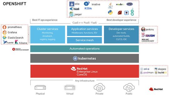 Flächendeckend: Kubernetes in Red Hat OpenShift 4.6.