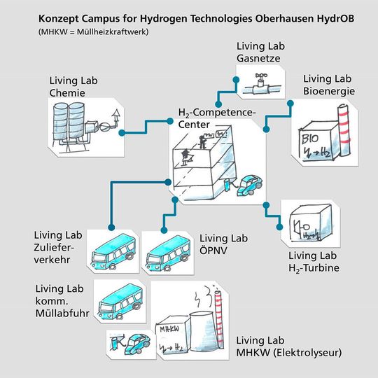 Konzept zum „Campus for Hydrogen Technologies Oberhausen – HydrOB“ Konzept zum „Campus for Hydrogen Technologies Oberhausen – HydrOB“