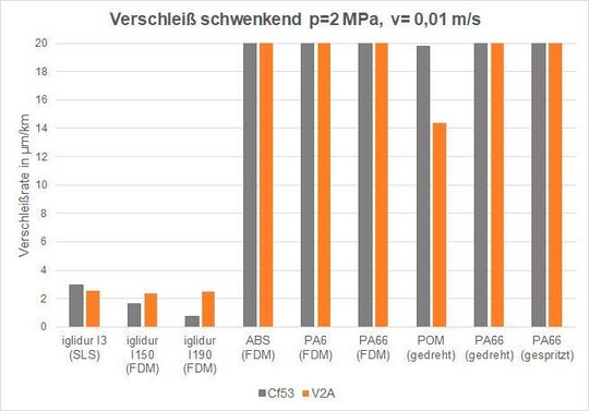 Im Test trat ein gedrucktes iglidur I190 Lager gegen additiv gefertigte Lager aus ABS und Polyamid und gegen gedrehte und gespritzte Lager aus POM und Nylon an.
