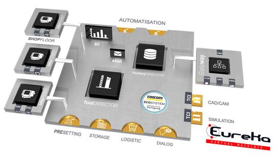 Integriert man die Eureka-Maschinensimulation in das Coscom-ECO-System, können Daten zwischen den beiden innerhalb der vernetzten, digitalen Produktion direkter fließen. Integriert man die Eureka-Maschinensimulation in das Coscom-ECO-System, können Daten zwischen den beiden innerhalb der vernetzten, digitalen Produktion direkter fließen.