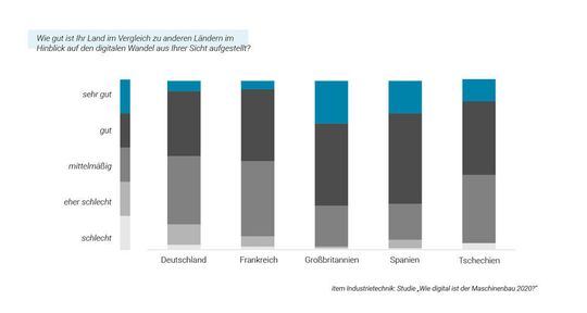 Sowohl deutsche als auch französische Unternehmen bewerten den Fortschritt im Bereich Digitalisierung in ihrem Land als mittelmäßig bis eher schlecht.