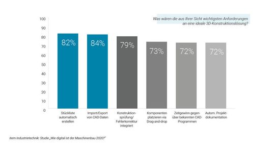 Von einer idealen Konstruktionslösung wird künftig erwartet, dass sie unter anderem einen einfachen Im- und Export von Daten ermöglicht.