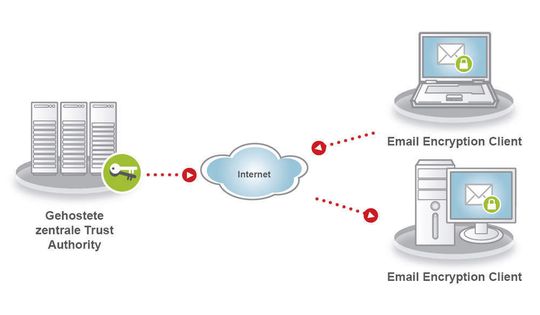 Internet-basiertes Key-Management soll die E-Mail-Verschlüsselung vereinfachen. Internet-basiertes Key-Management soll die E-Mail-Verschlüsselung vereinfachen.