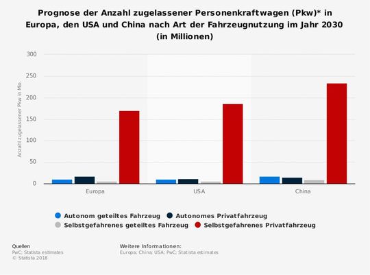 Prognose: Zugelassene Fahrzeuge bis 2030 in Europa, USA und China.