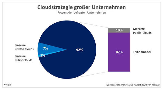 Die Mehrheit der befragten Unternehmen nutzt Hybrid Cloud oder Multi-Cloud und damit mehr als einen Cloud-Anbieter. Durchschnittlich pro Unternehmen sind rund drei Public Clouds sowie drei Private Cloud im Einsatz.