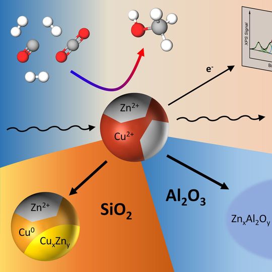 Bimetallic Copper-Zinc nanoparticles convert CO, CO2 and H2 into methanol. Bimetallic Copper-Zinc nanoparticles convert CO, CO2 and H2 into methanol.