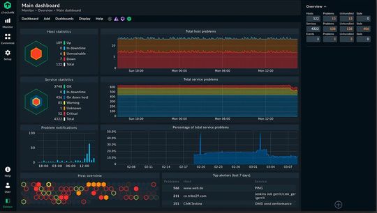 Das übersichtliche Dashboard erlaubt die Integration mehrerer Dashlets unter einem Dach. Das übersichtliche Dashboard erlaubt die Integration mehrerer Dashlets unter einem Dach.