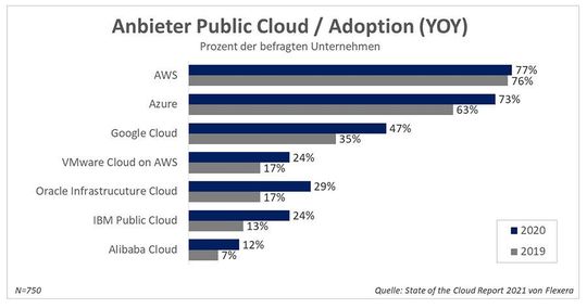 Unternehmen nutzen am ehesten die Plattformen und Services der führenden Cloud-Anbieter AWS, Microsoft Azure und Google. Die Google Cloud machte zum dritten Mal in Folge den größten Wachstumssprung.