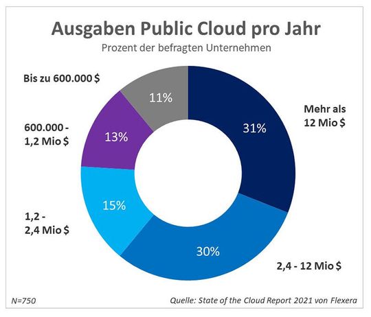Fast ein Drittel der Unternehmen (31 %) gibt pro Jahr mehr als 12 Millionen US-Dollar für die Public Cloud aus.