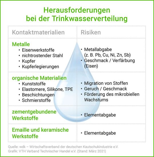 Herausforderungen bei der Trinkwasserverteilung.