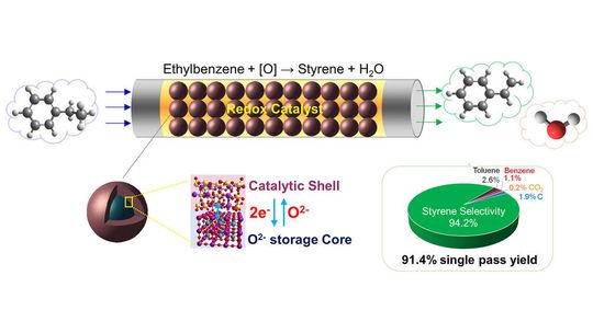 The new redox catalyst has a potassium ferrite surface for the catalytic phase and a mixed calcium manganese oxide core for lattice oxygen storage.
