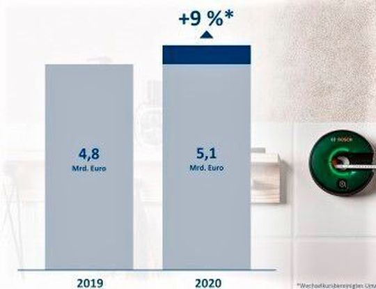 Ein Plus von 9 % verbucht Bosch Power Tools für das vergangene Geschäftsjahr. Das Ergebnis summiert sich zu einem Absolutumsatz von 5,1 Mrd. Euro, der in über 190 Ländern generiert wurde. Ein Plus von 9 % verbucht Bosch Power Tools für das vergangene Geschäftsjahr. Das Ergebnis summiert sich zu einem Absolutumsatz von 5,1 Mrd. Euro, der in über 190 Ländern generiert wurde.