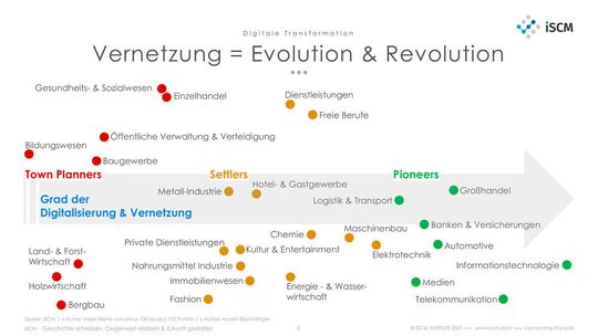 Abbildung 2: Vernetzung ist Evolution und Revolution zugleich.
