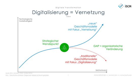 Abbildung 1: Digitalisierung bedeutet im 21. Jahrhundert Vernetzung.
