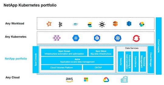 Mit Ocean, Wave und Astra kann NetApp nun alle Applikationstypen innerhalb von Kubernetes-Umgebungen samt ihrer Daten verwalten.