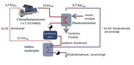 So funktioniert die Idee des Dampfrecyclings oder „Power-to-Steam“: Statt Niederdruck-Abdampf oder Überschussdampf ungenutzt verpuffen zu lassen und seine gesamte Wärmeenergie in die Umgebung abzublasen, komprimiert der Dampfkompressor diesen Dampf auf ein Druckniveau, auf dem er wieder als Prozessdampf nutzbar ist.