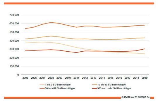 Auszubildende in den einzelnen Betriebsgrößenklassen (2005 bis 2019) Auszubildende in den einzelnen Betriebsgrößenklassen (2005 bis 2019)