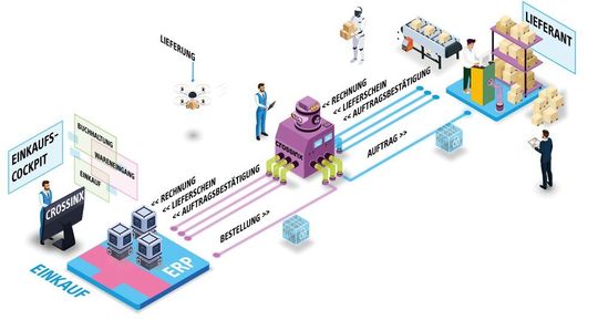 Über das Einkaufscockpit kann der Einkauf die weitgehend automatisierten Dokumentenströme verfolgen und eingreifen.