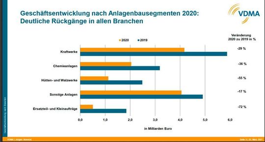 Auftragseingang deutscher Großanlagenbauer nach Branchen Auftragseingang deutscher Großanlagenbauer nach Branchen